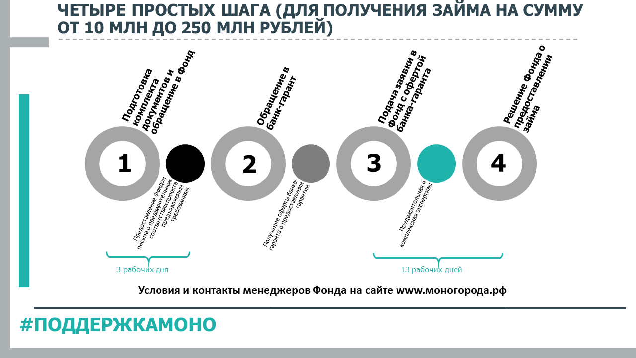 Займы 0% - 5% годовых на концессионные, ГЧП, МЧП-проекты от 25 млн до 1  млрд рублей под банковскую гарантию на оборудование стройку капитальные  вложения ФРМ Фонд моногородов, субсидии РОИВ на строительство, реконструкцию